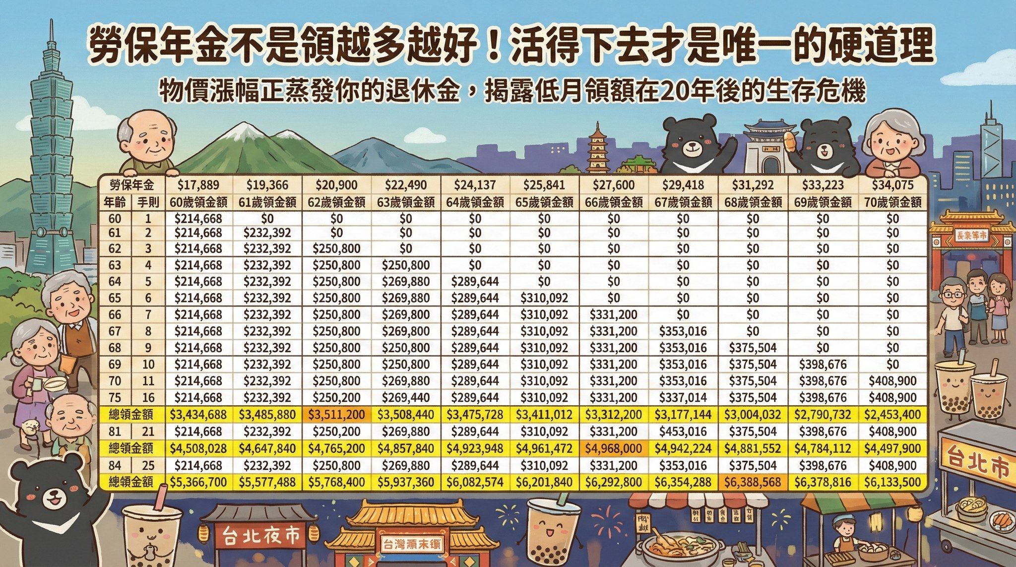 勞保年金請領年紀／金額對照表。（圖／雨果的投資理財生活觀提供）