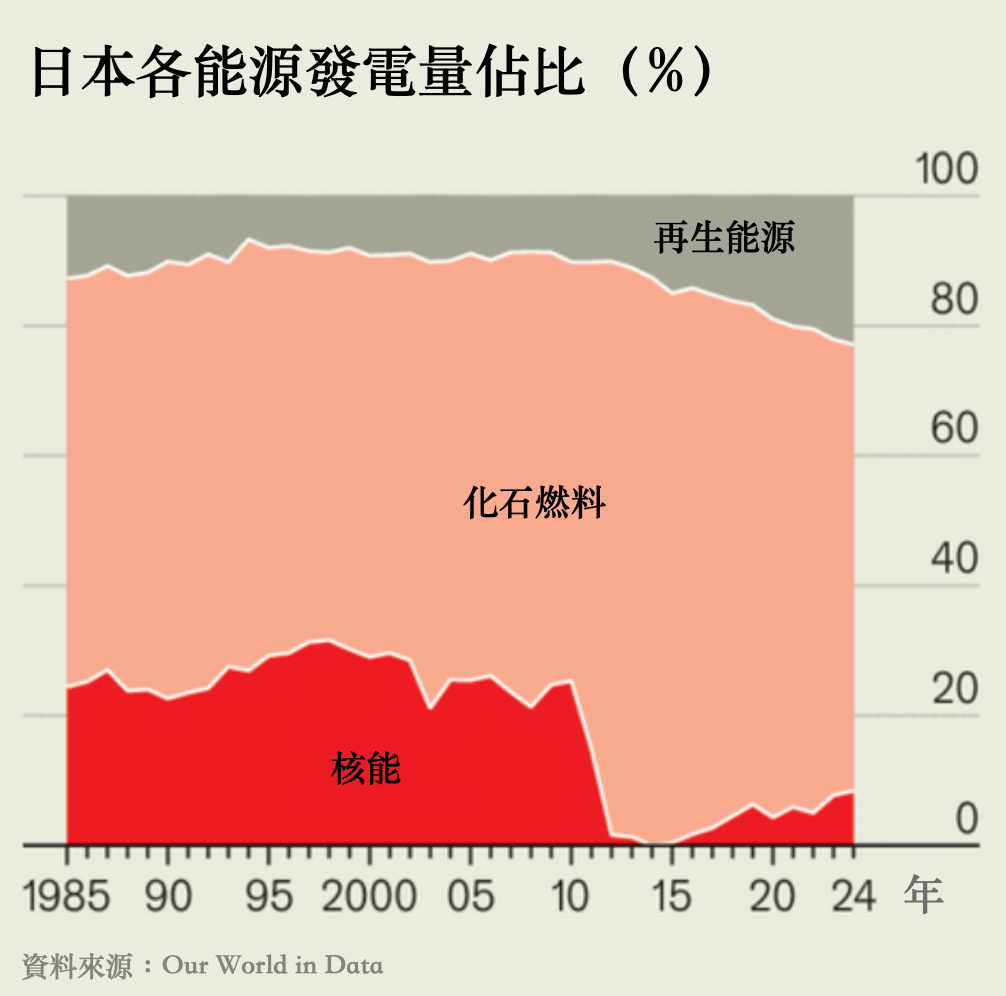 日本各能源發電量佔比。2011 年 311 大地震福島核災後，核能佔比急劇下降，近年又逐漸升高；再生能源則逐年下降；化石燃料仍是日本高度依賴的能源來源。（資料來源：經濟學人、Our World in Data）