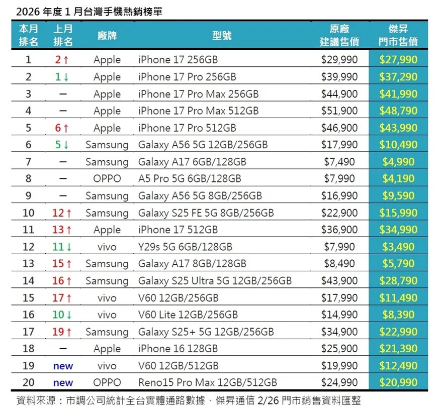 2026年度1月台灣手機熱銷榜單。（圖／傑昇通信提供）
