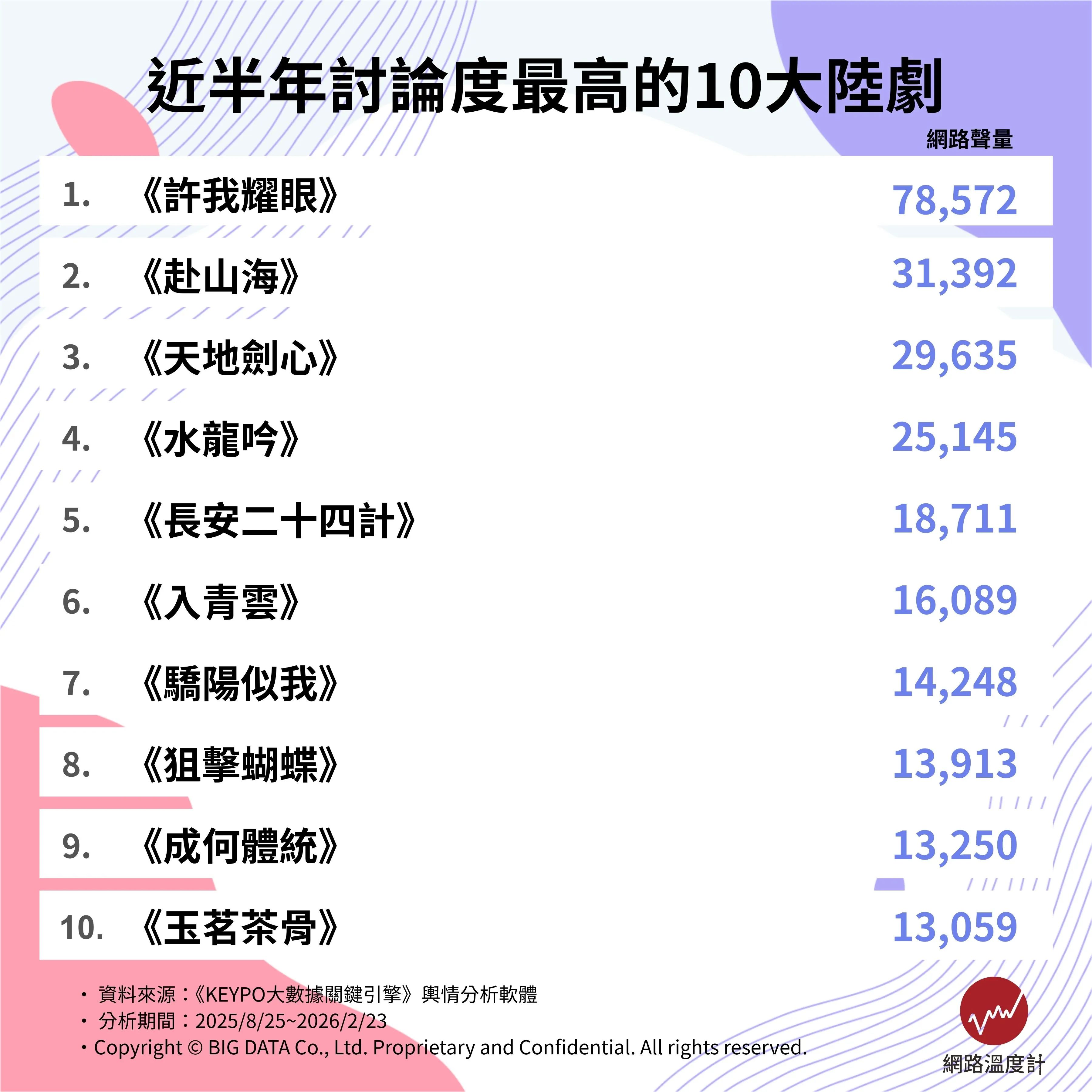 近半年討論度最高10大陸劇。（圖／網路溫度計提供）