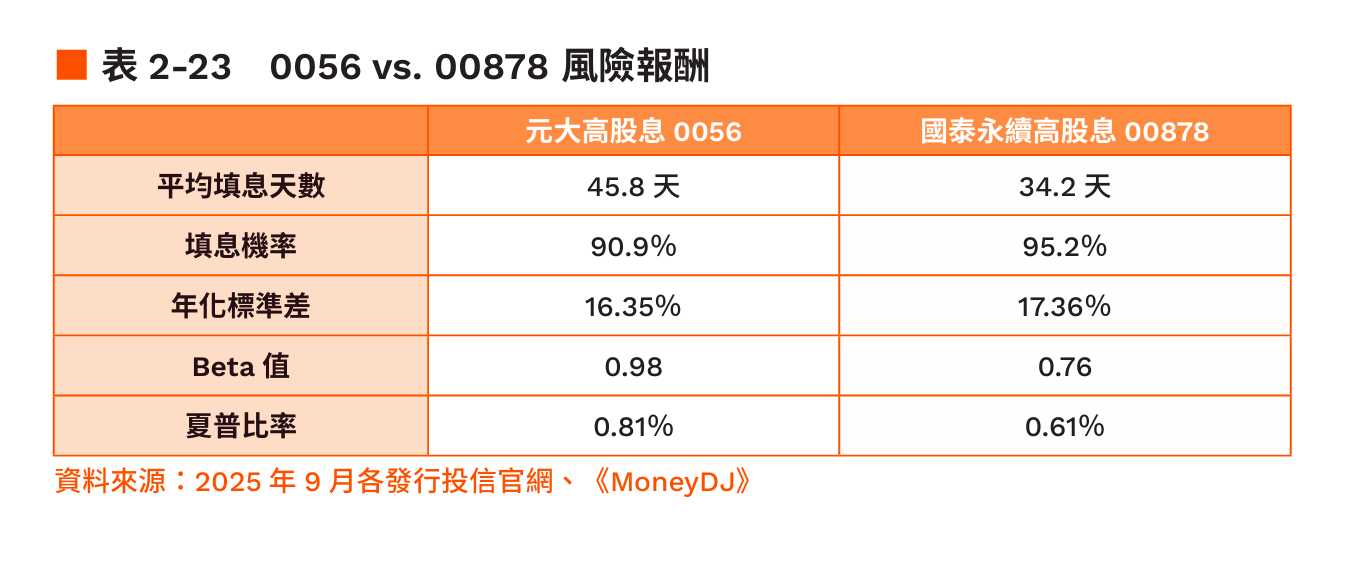 表2-23：0056與00878風險報酬。（圖／今周刊提供）