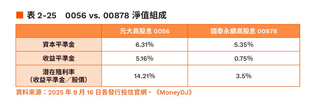 表2-25：0056與00878淨值組成。（圖／今周刊提供）