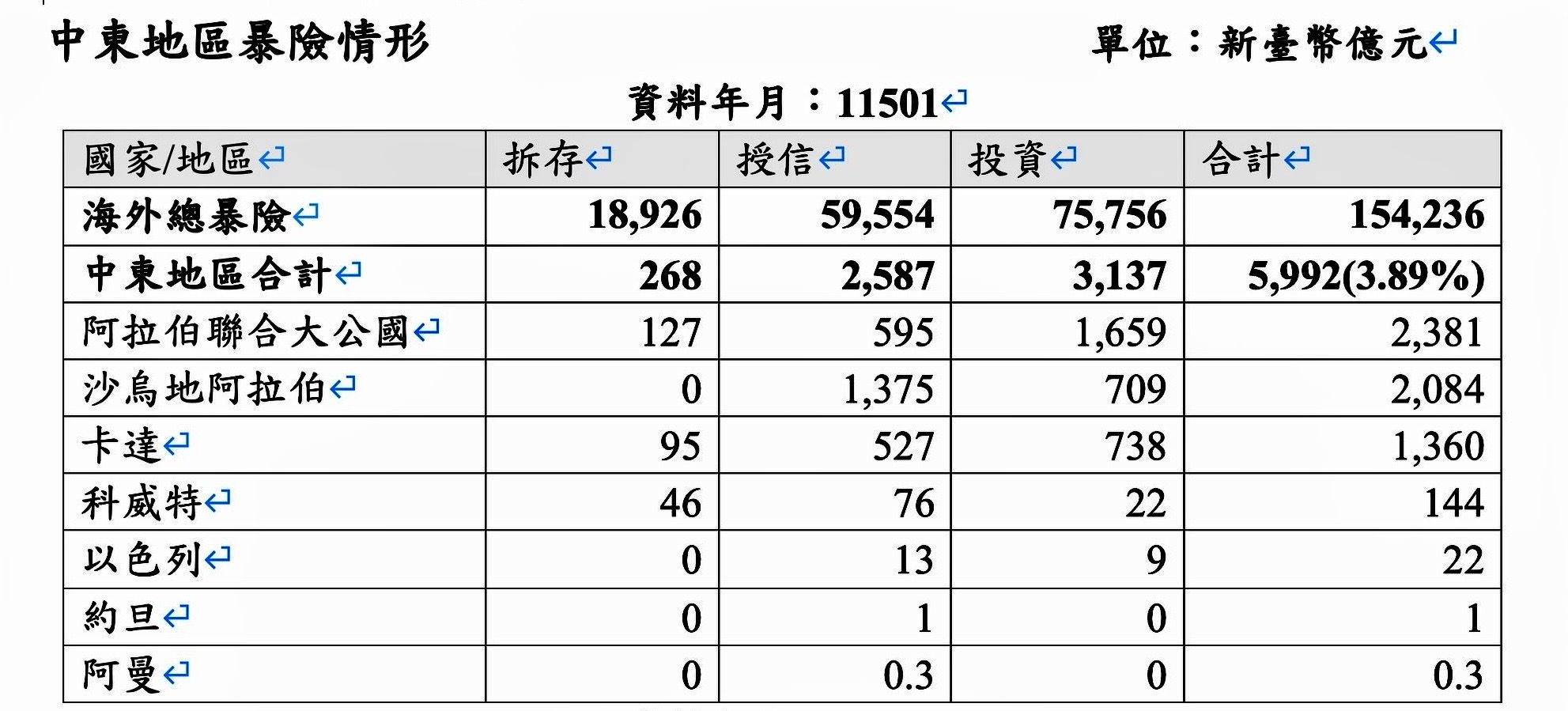 20260303-銀行暴險。(金管會提供)