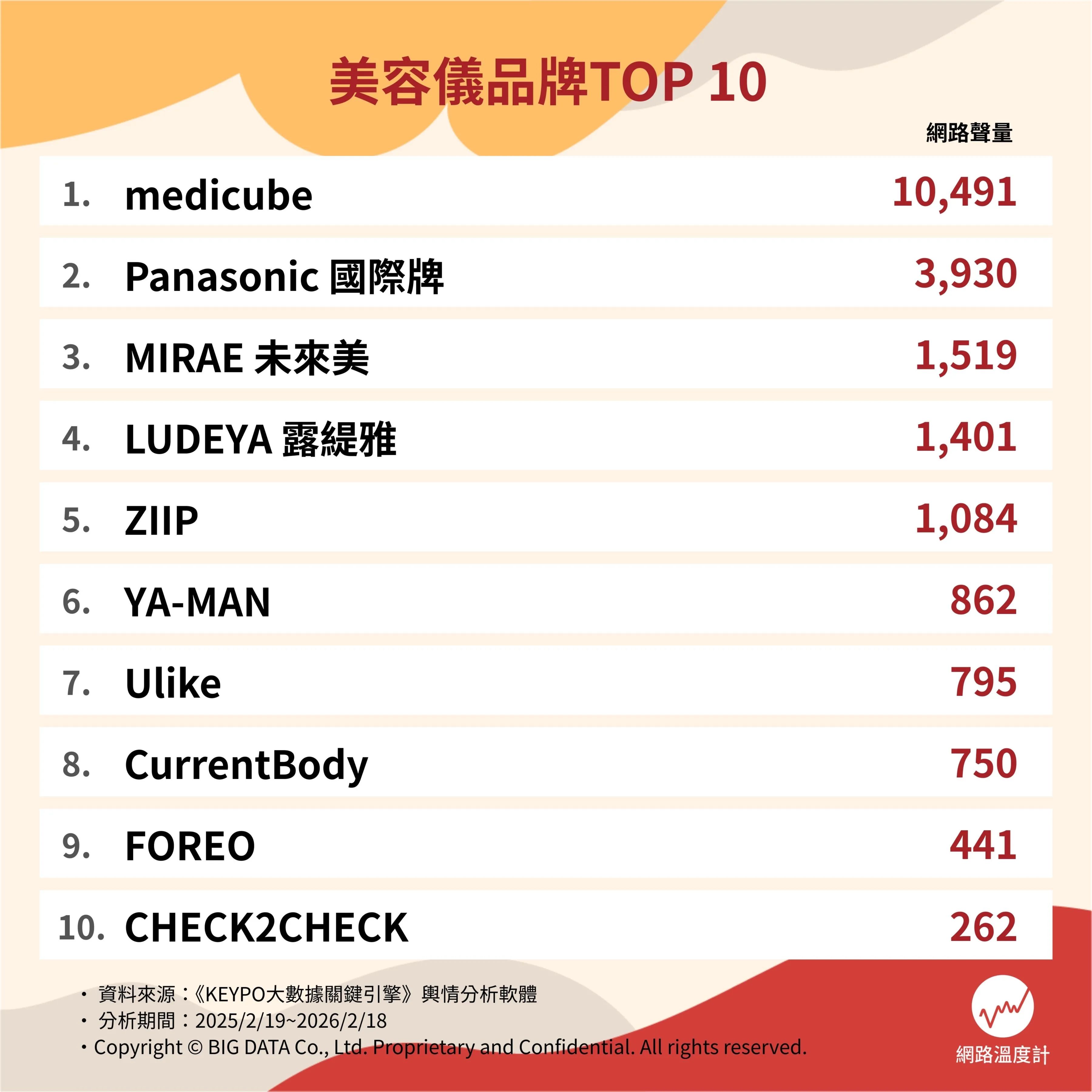 美容儀品牌Top 10。（圖／網路溫度計提供）