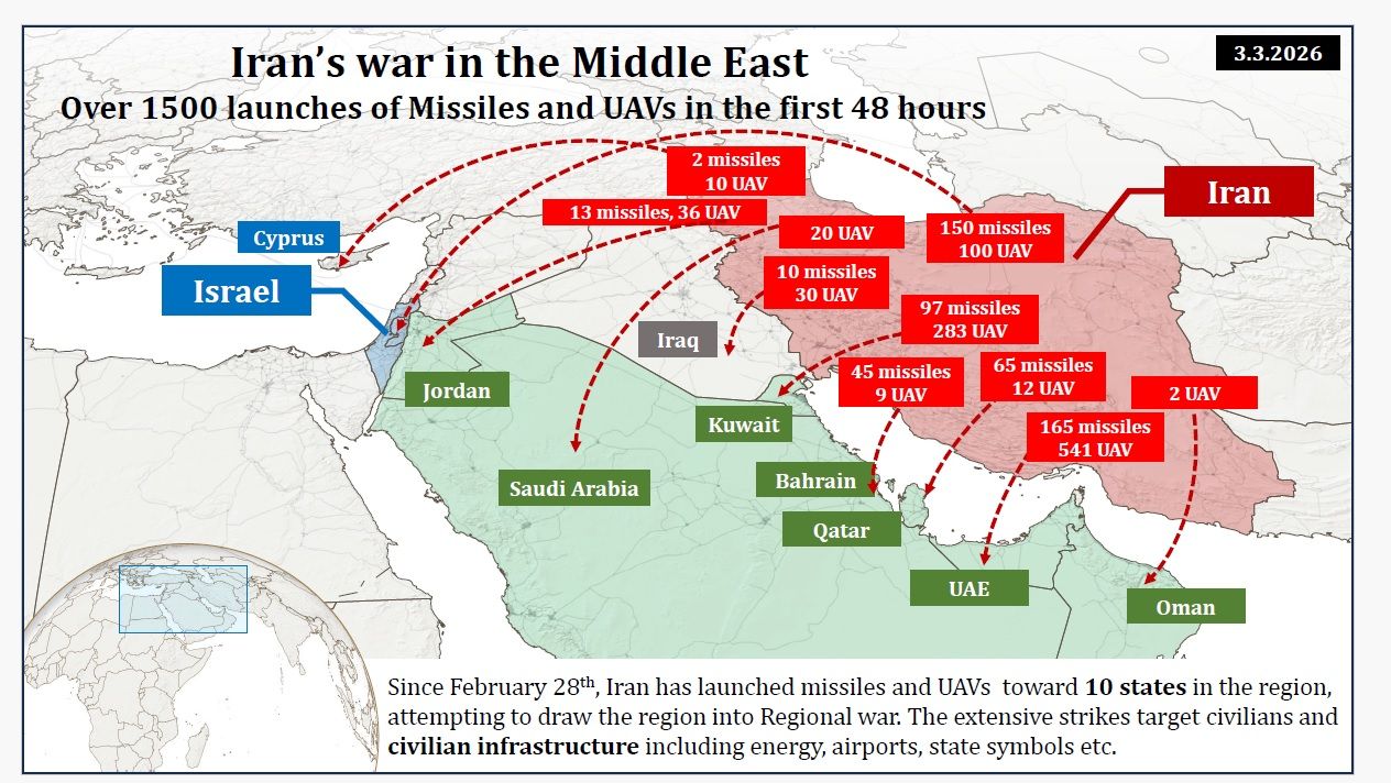 以色列統計，在戰事發生頭48小時，伊朗對以色列及中東鄰國發出1500多個飛彈及無人機攻擊。