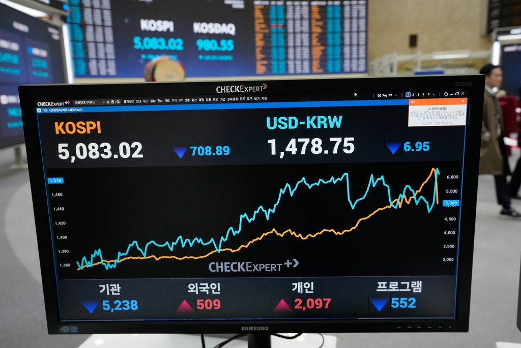 南韓股市KOSPI指數再次重挫,又一次觸發熔斷機制。(美聯社)