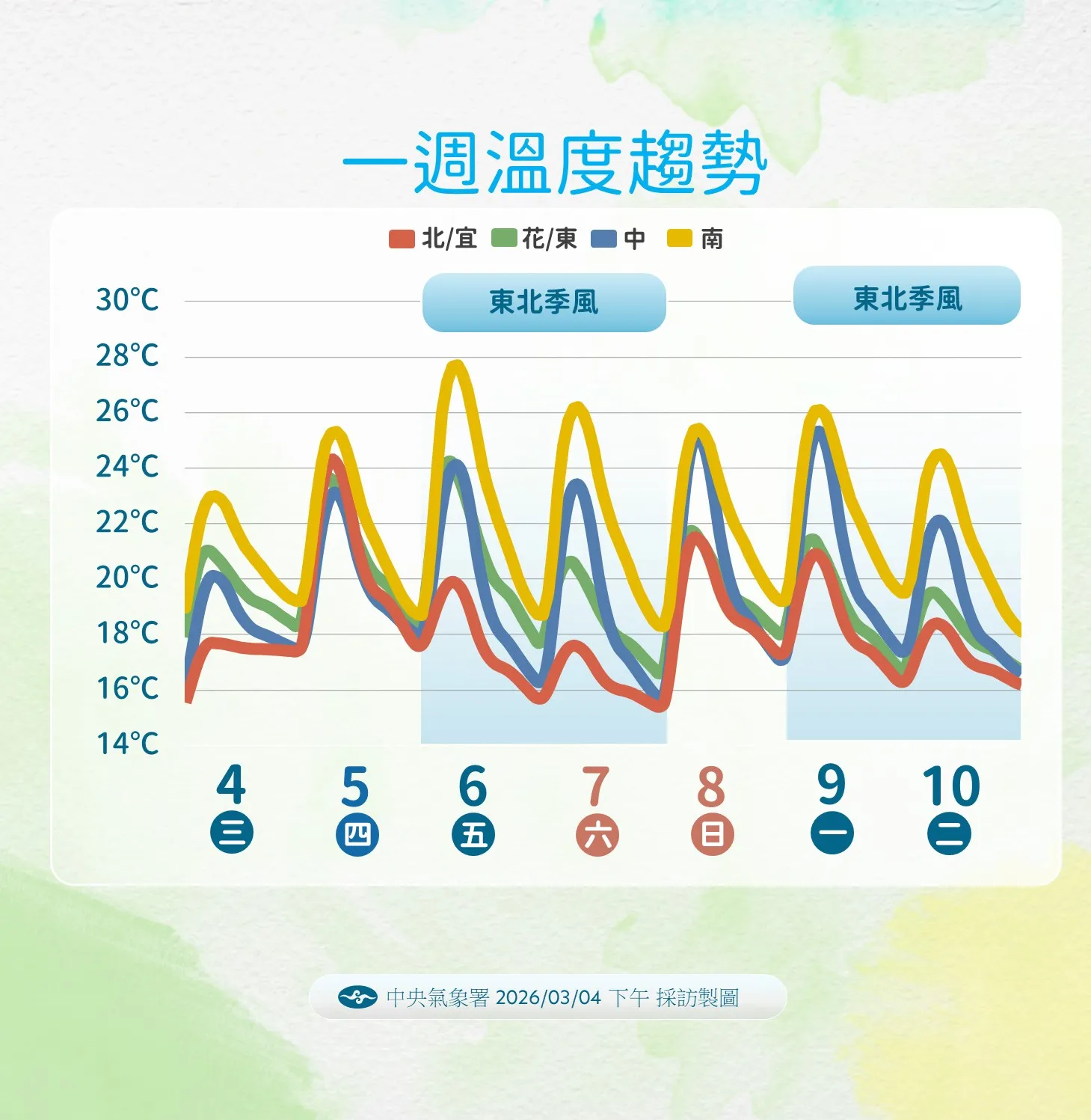 一周溫度趨勢。（圖／氣象署提供）