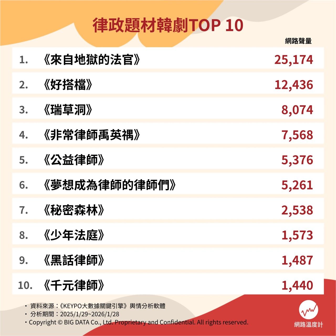 律政題材韓劇TOP 10。（圖／網路溫度計提供）