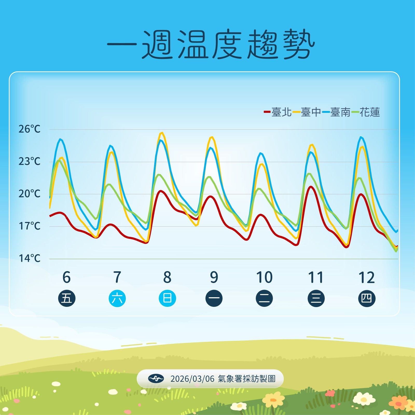 一周溫度趨勢。（圖／氣象署提供）