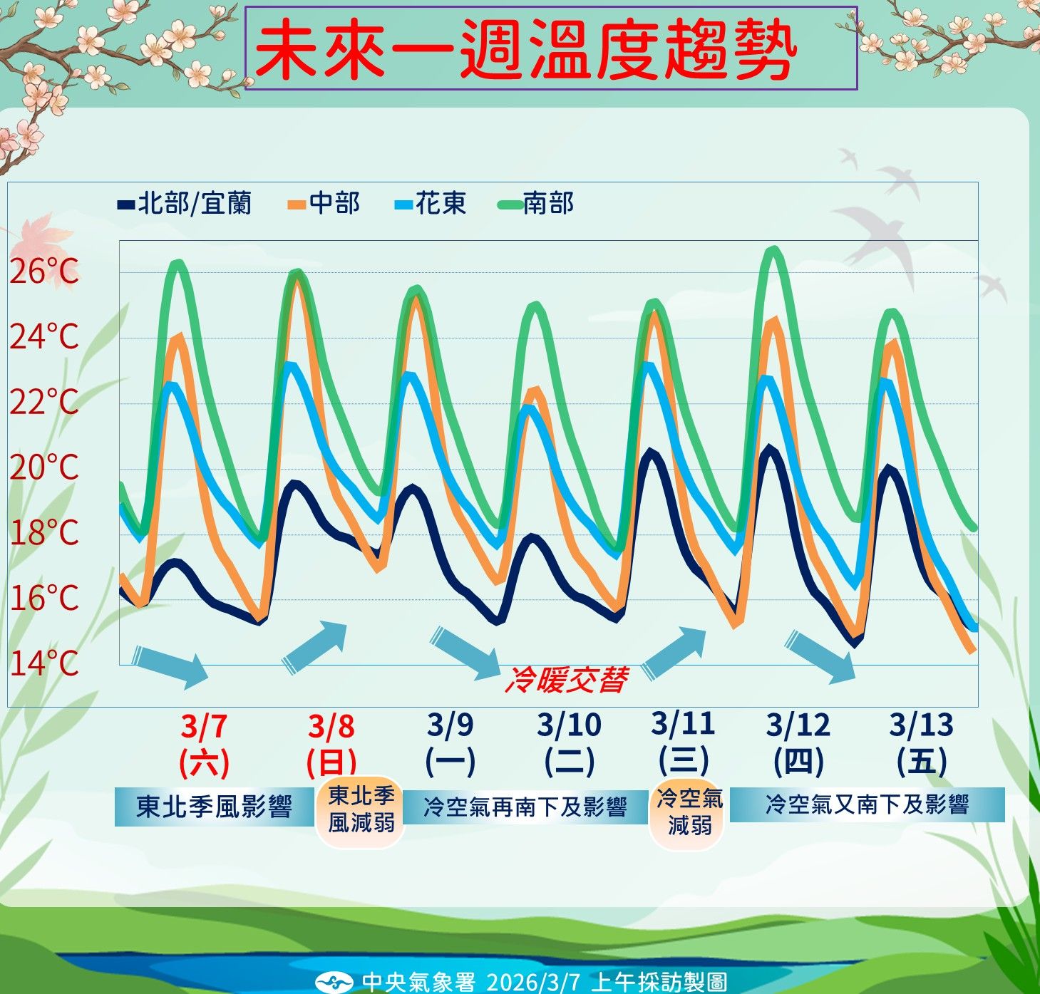 未來一周溫度趨勢。（圖／氣象署提供）