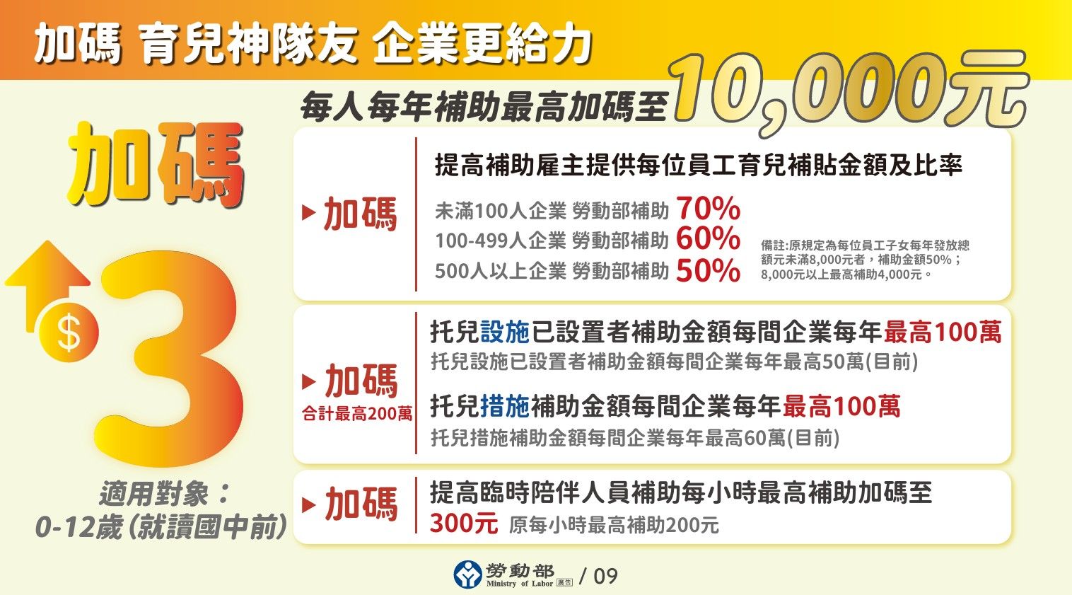勞動部提高補助雇主提供每位員工育兒補貼之金額及比率，每人每年最高1萬元。（圖／勞動部提供）