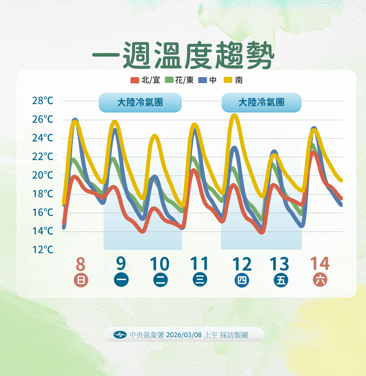 一周溫度趨勢。(圖/氣象署提供)