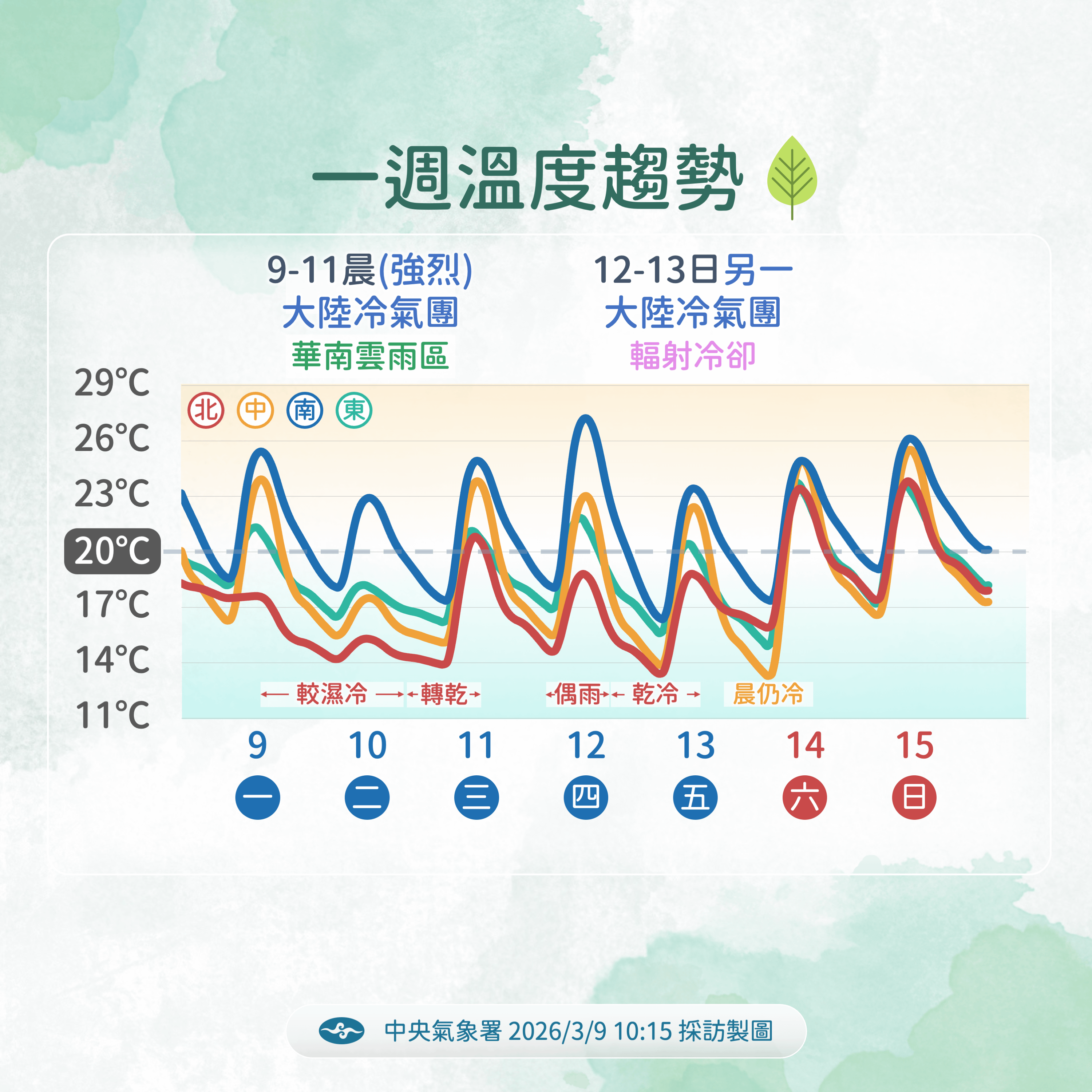 一周溫度趨勢。（圖／氣象署提供）
