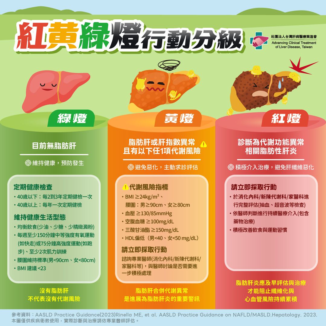 代謝性脂肪肝炎_紅黃綠燈行動分級。