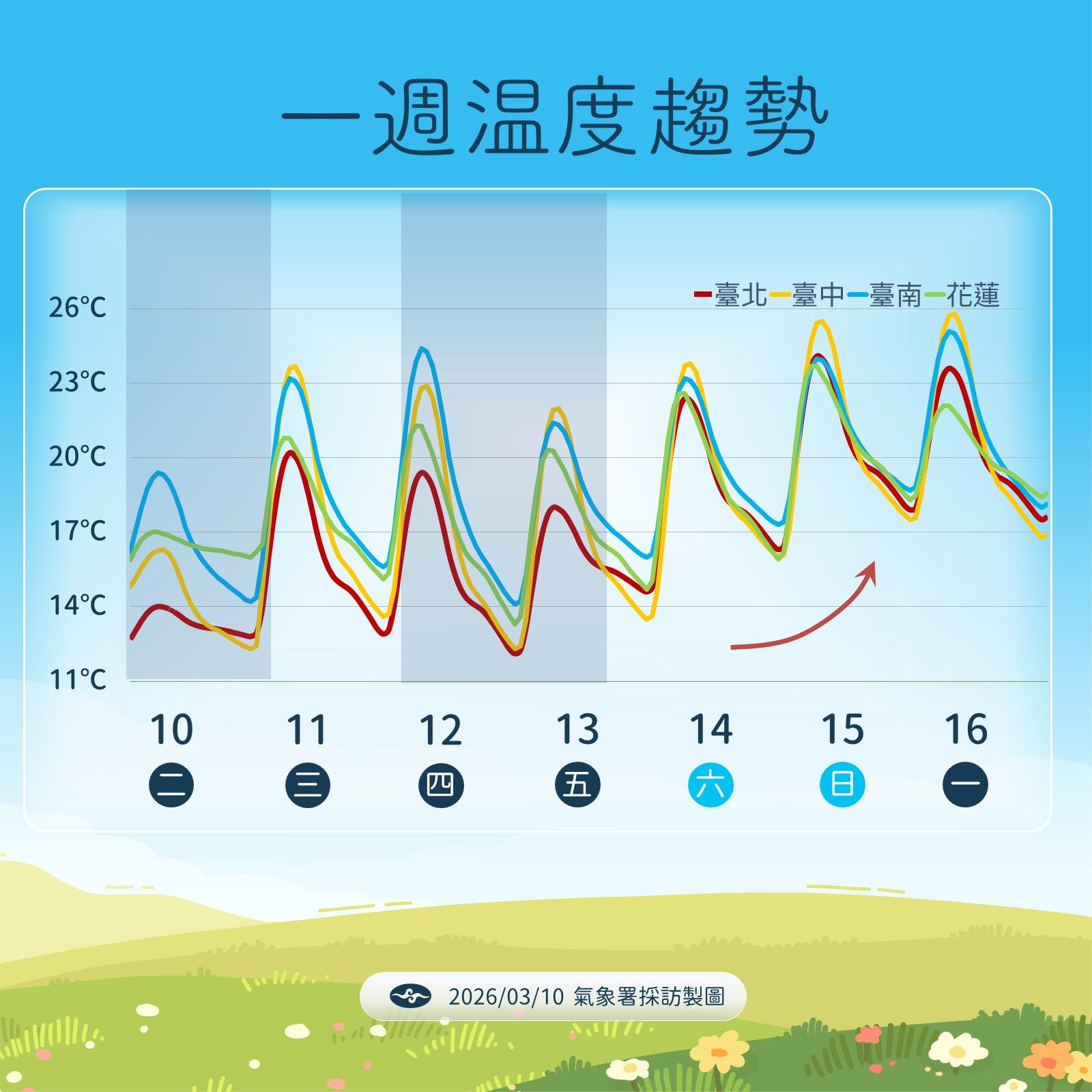 一周溫度趨勢。（圖／氣象署提供）