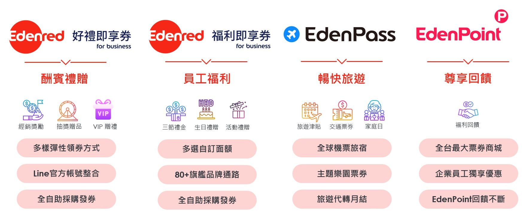 Edenred Taiwan 提供全方位的數位服務解決方案，協助企業優化員工體驗，落實數位轉型。