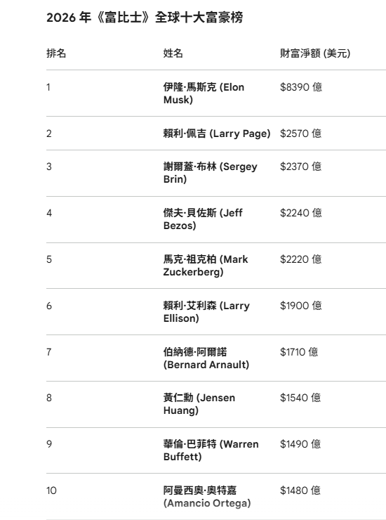《富比士》2026年全球前10大億萬富豪榜。（AI製表）