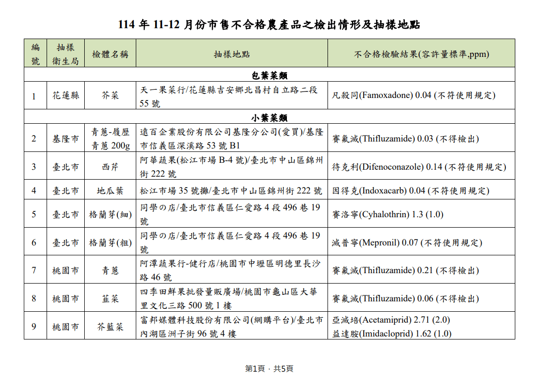 114年11-12月市售不合格農產品。（圖／取自食藥署）