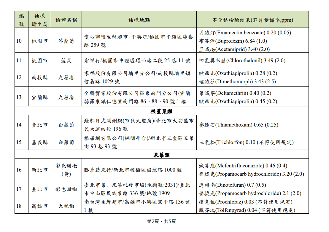 114年11-12月市售不合格農產品。（圖／取自食藥署）