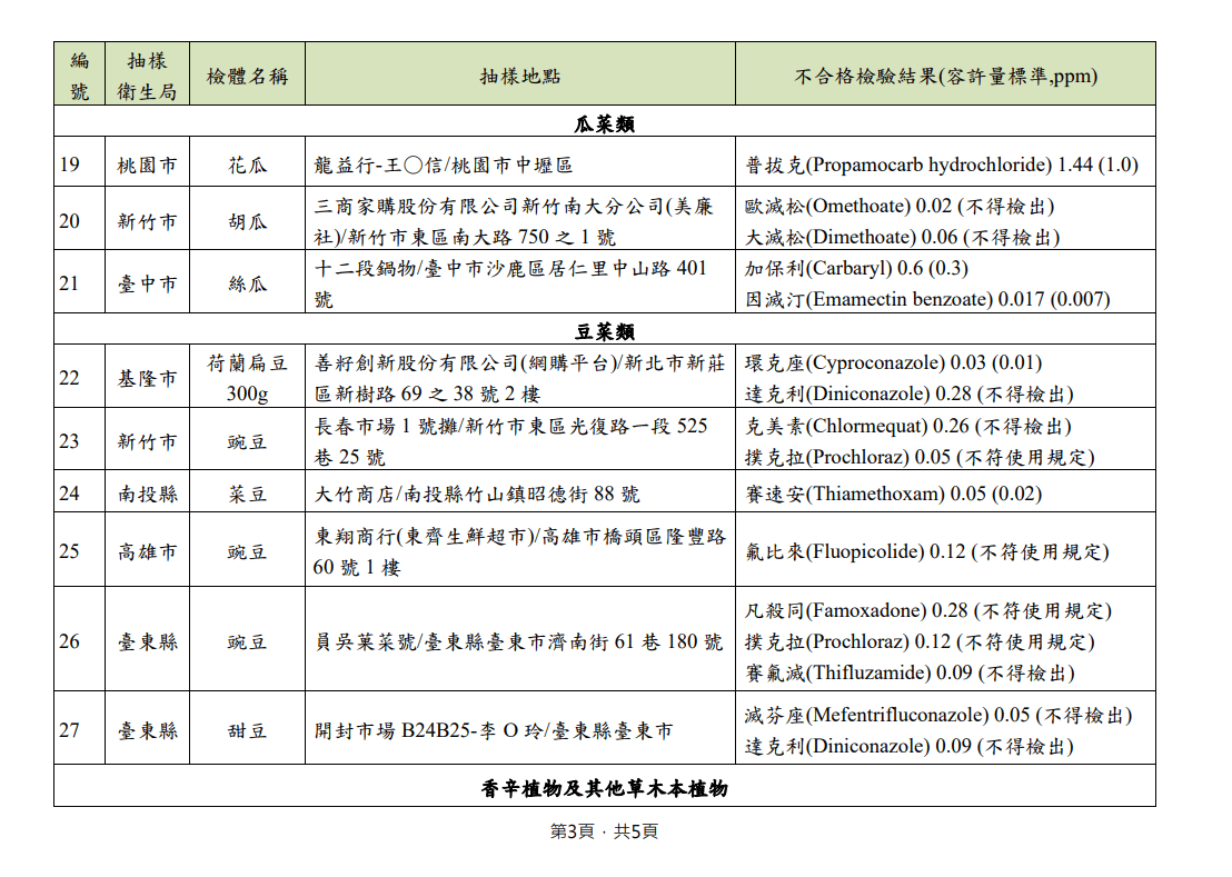 114年11-12月市售不合格農產品。（圖／取自食藥署）