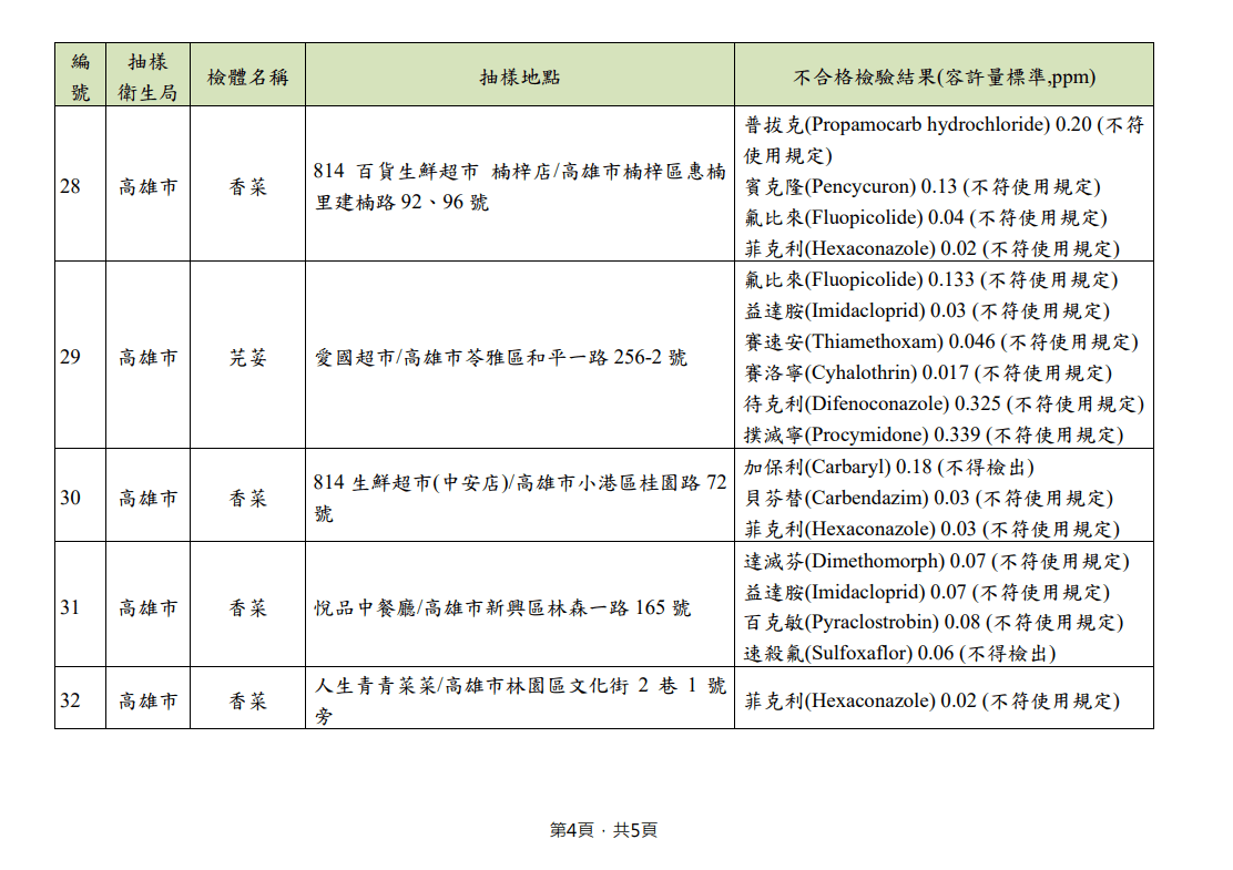 114年11-12月市售不合格農產品。（圖／取自食藥署）