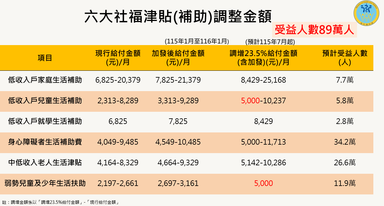 20260312-六大社福津貼（補助）調整金額，弱勢兒童生活補助調升到每月至少有5000元（行政院提供）