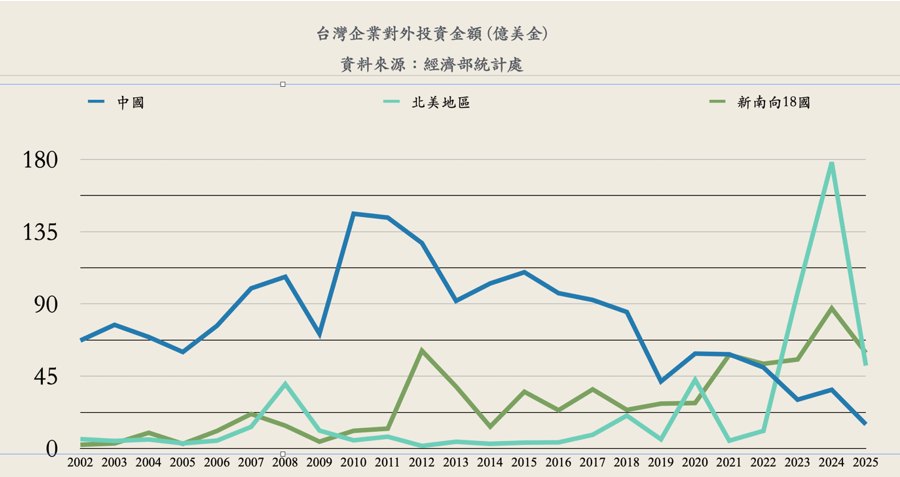 台灣企業對投資金額。（印永翔教授整理製圖）
