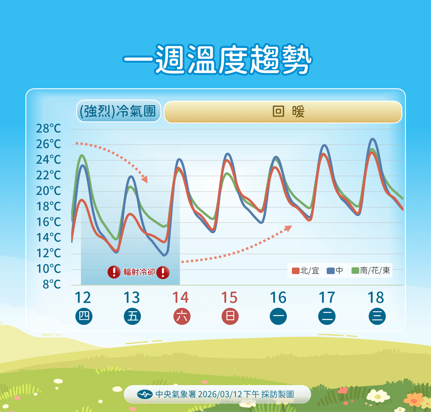 未來一周溫度趨勢。（圖／中央氣象署提供）