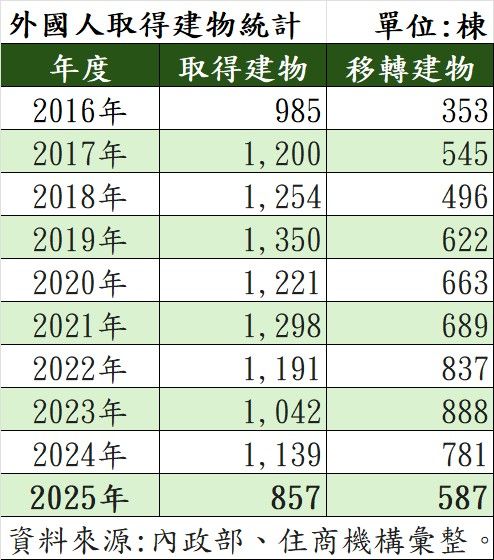 外國人取得建物統計。（表／住商機構提供）