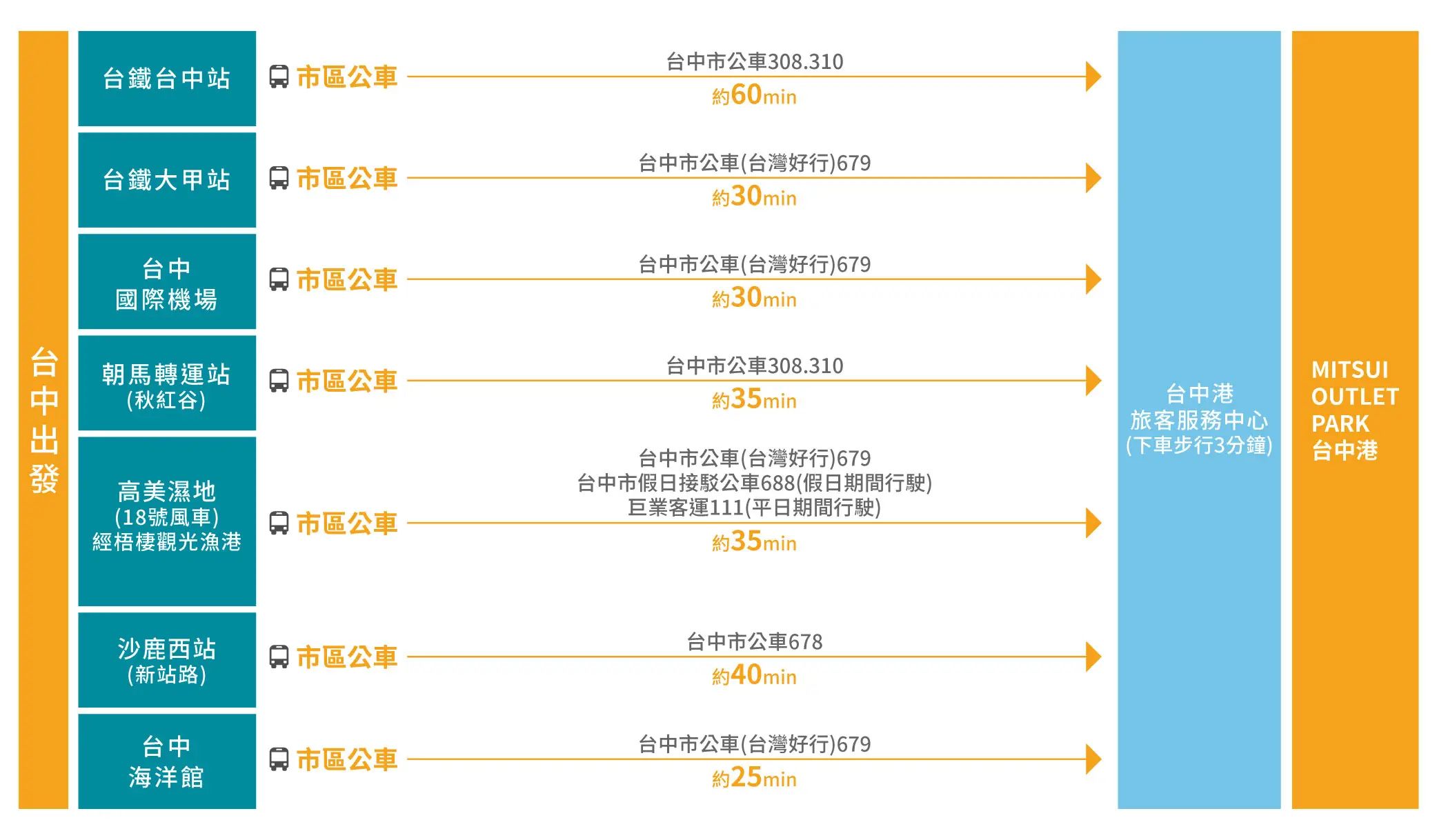 台中三井OUTLET公車路線。（圖／取自台中三井OUTLET官網）