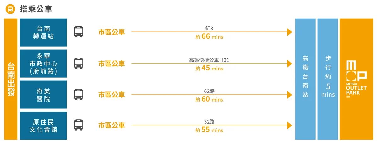 台南三井OUTLET交通方式。（圖／取自台南三井OUTLET官網）
