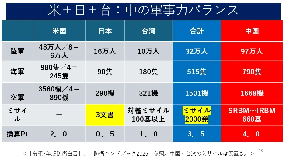 3月12日，小川清史演說時以此投影片解析美日台軍事能力。(小川清史提供)