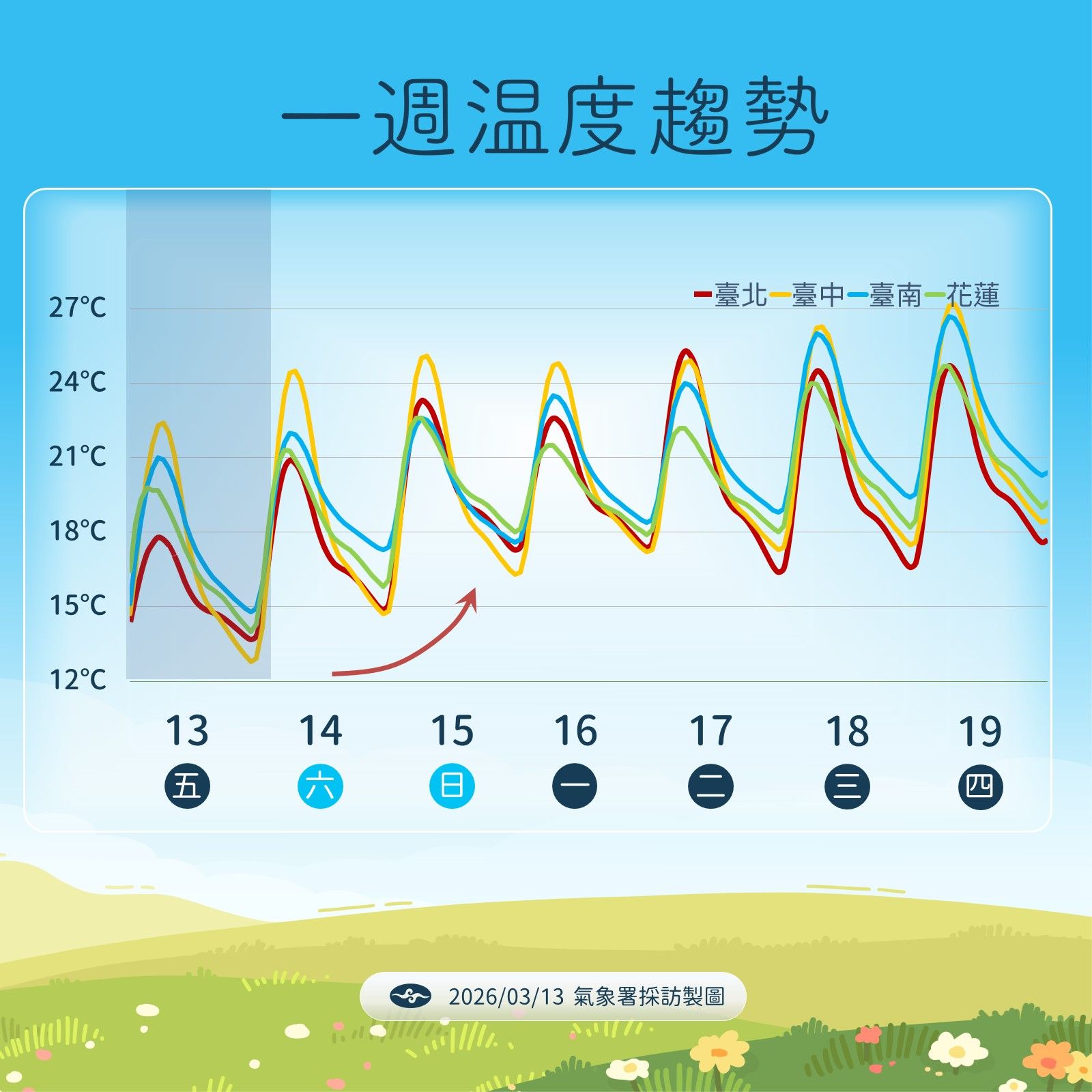 一周溫度趨勢。（圖／氣象署提供）