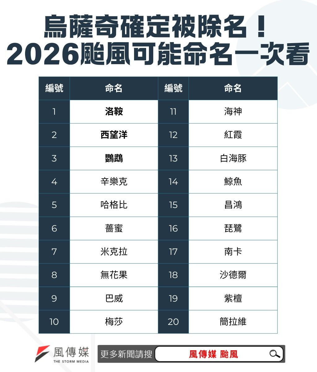 鳳凰等 8 個颱風名稱永久退場！新組合最快 2027 年上路。（圖／風傳媒製）
