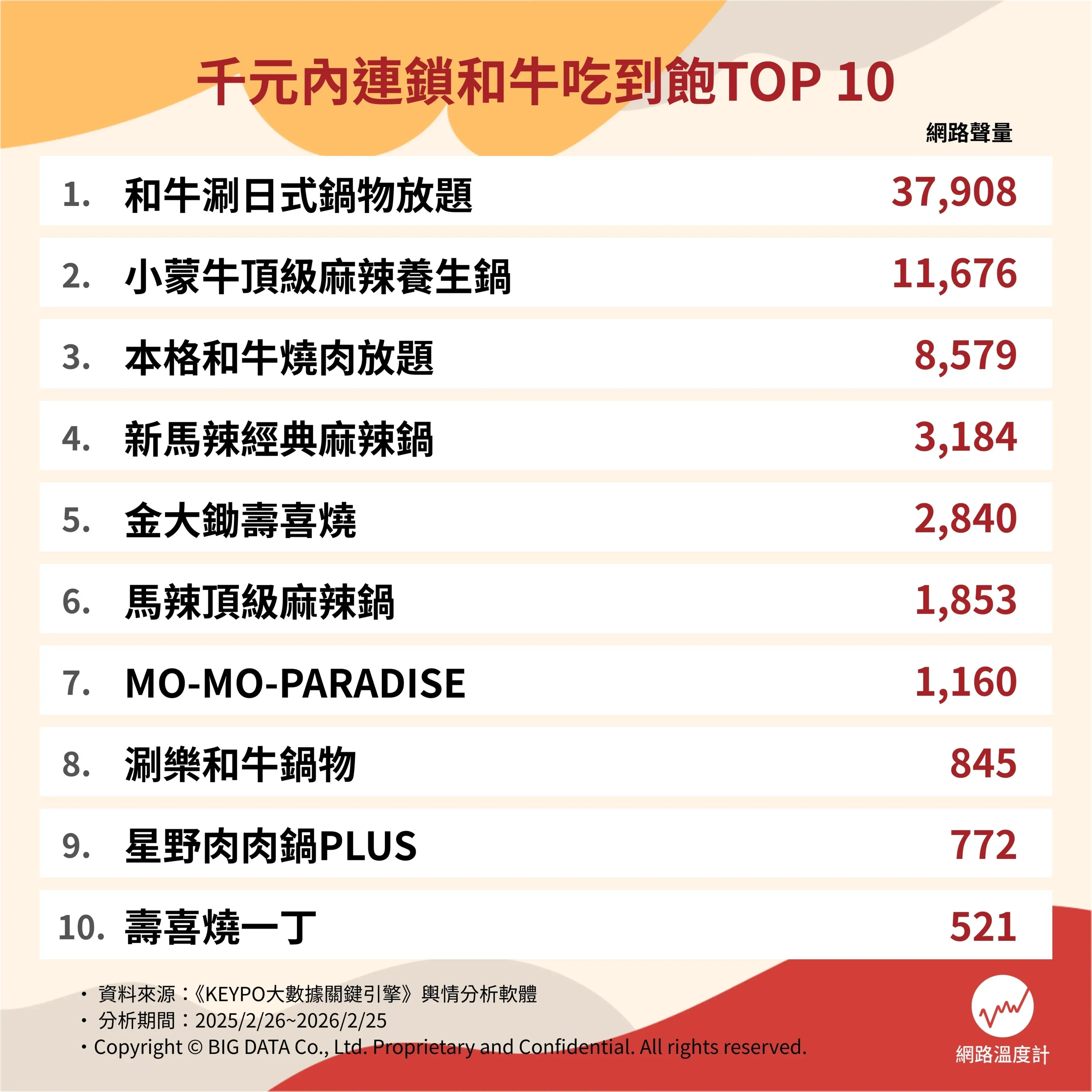 千元內和牛吃到飽TOP 10。（圖／網路溫度計提供）
