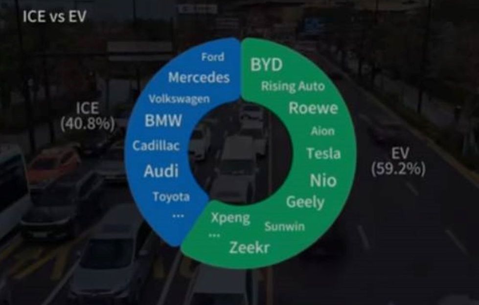 首圖、上海街頭隨機統計1000輛車子顯示59%(綠色)是電動車。