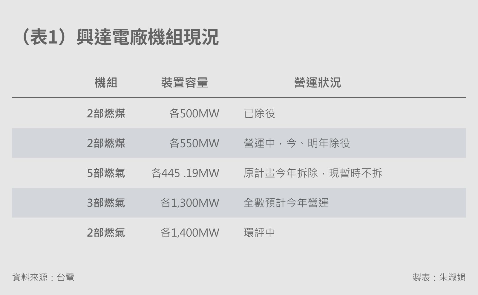 20260316-e401-（表1）興達電廠機組現況
