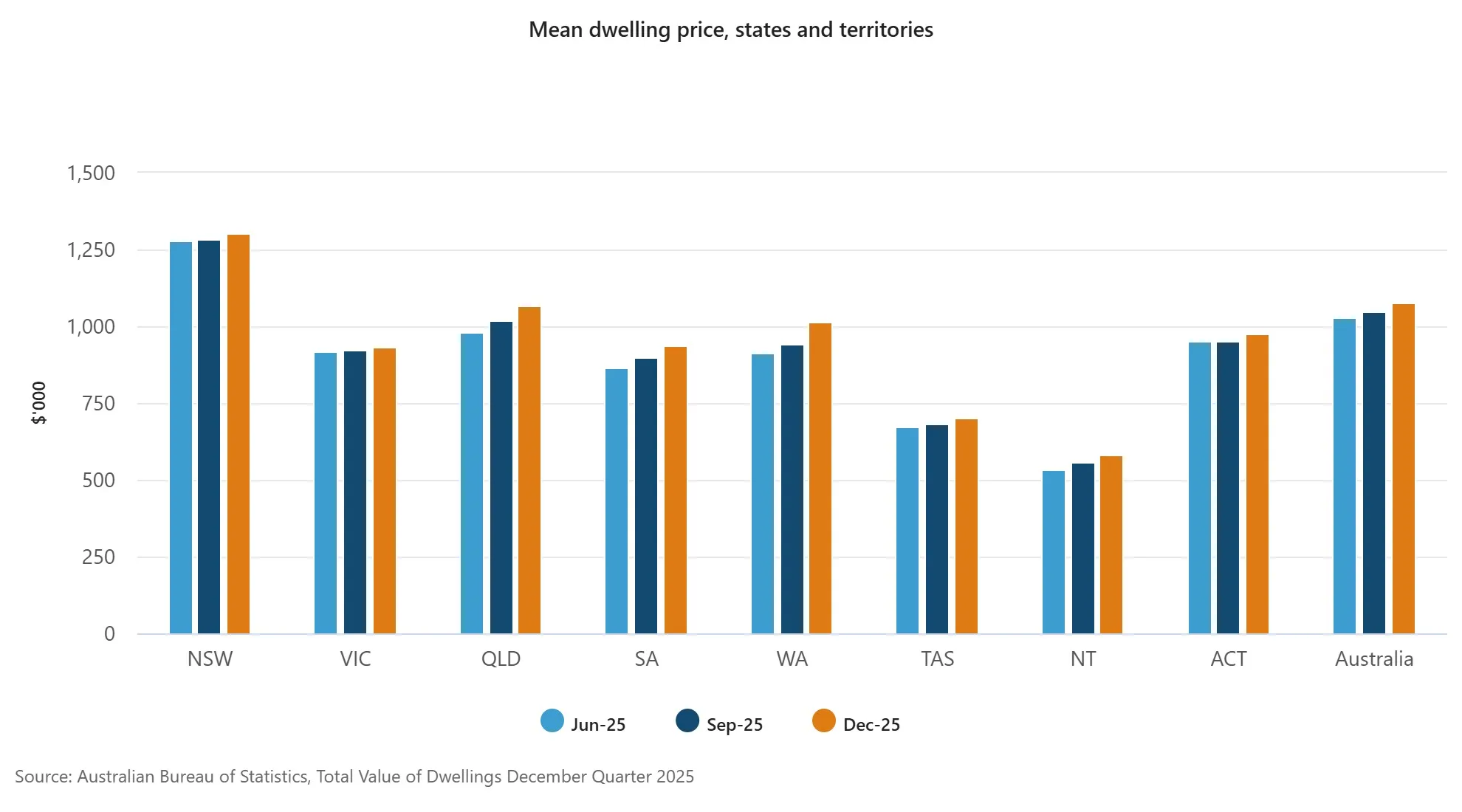 澳洲各大 capital city 房價變化圖表。資料來源：Australian Bureau of Statistics