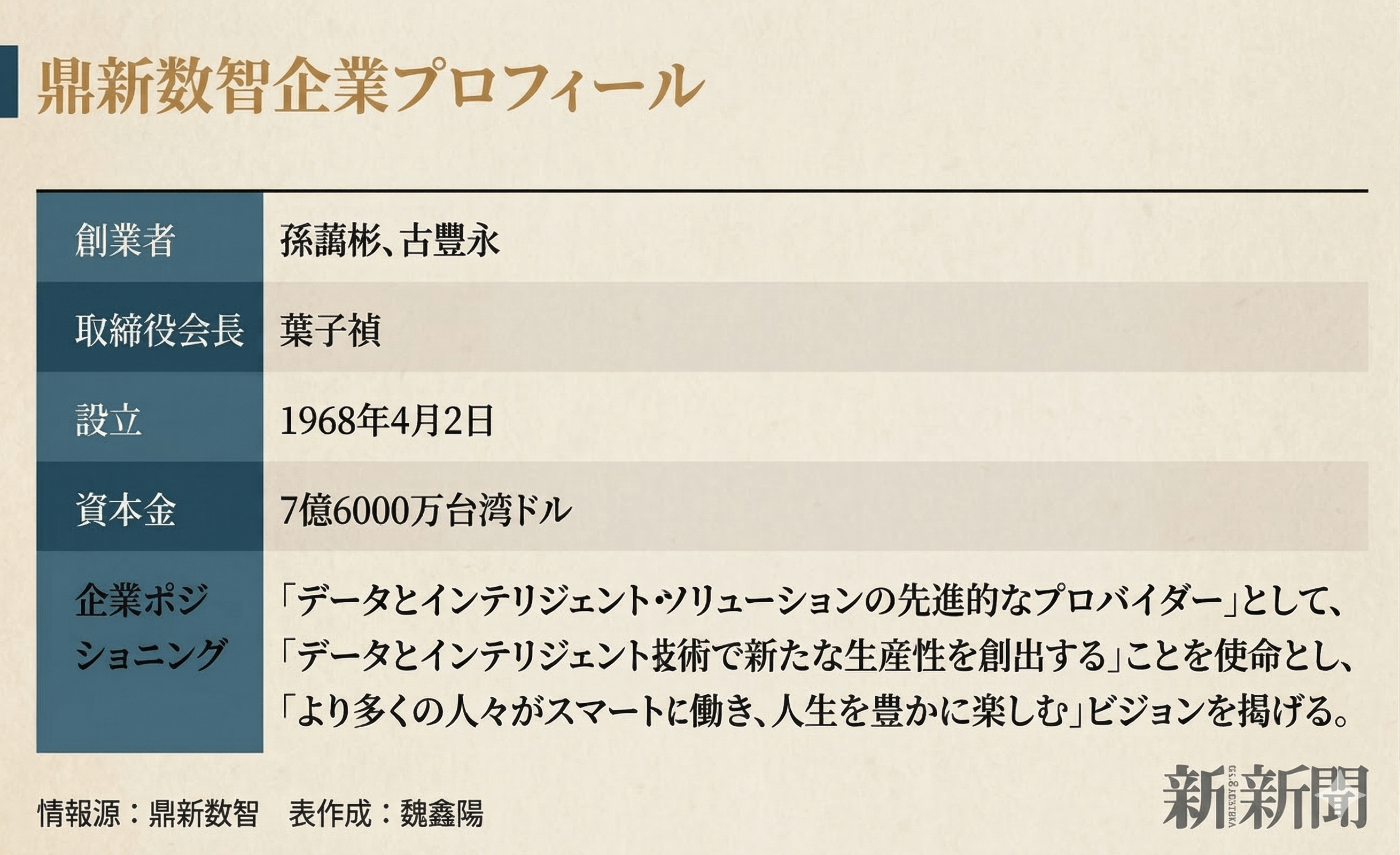 鼎新数智企業プロフィール。