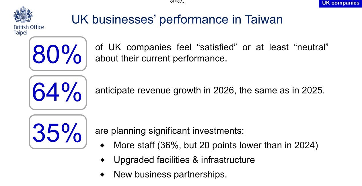 最新台英商務關係調查顯示,八成在台英國企業滿意營運表現。(英國辦事處提供)