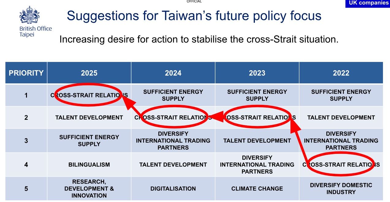 英國企業希望我方政府採取的政策作為,兩岸關係躍升至優先度首位。(英國辦事處提供)