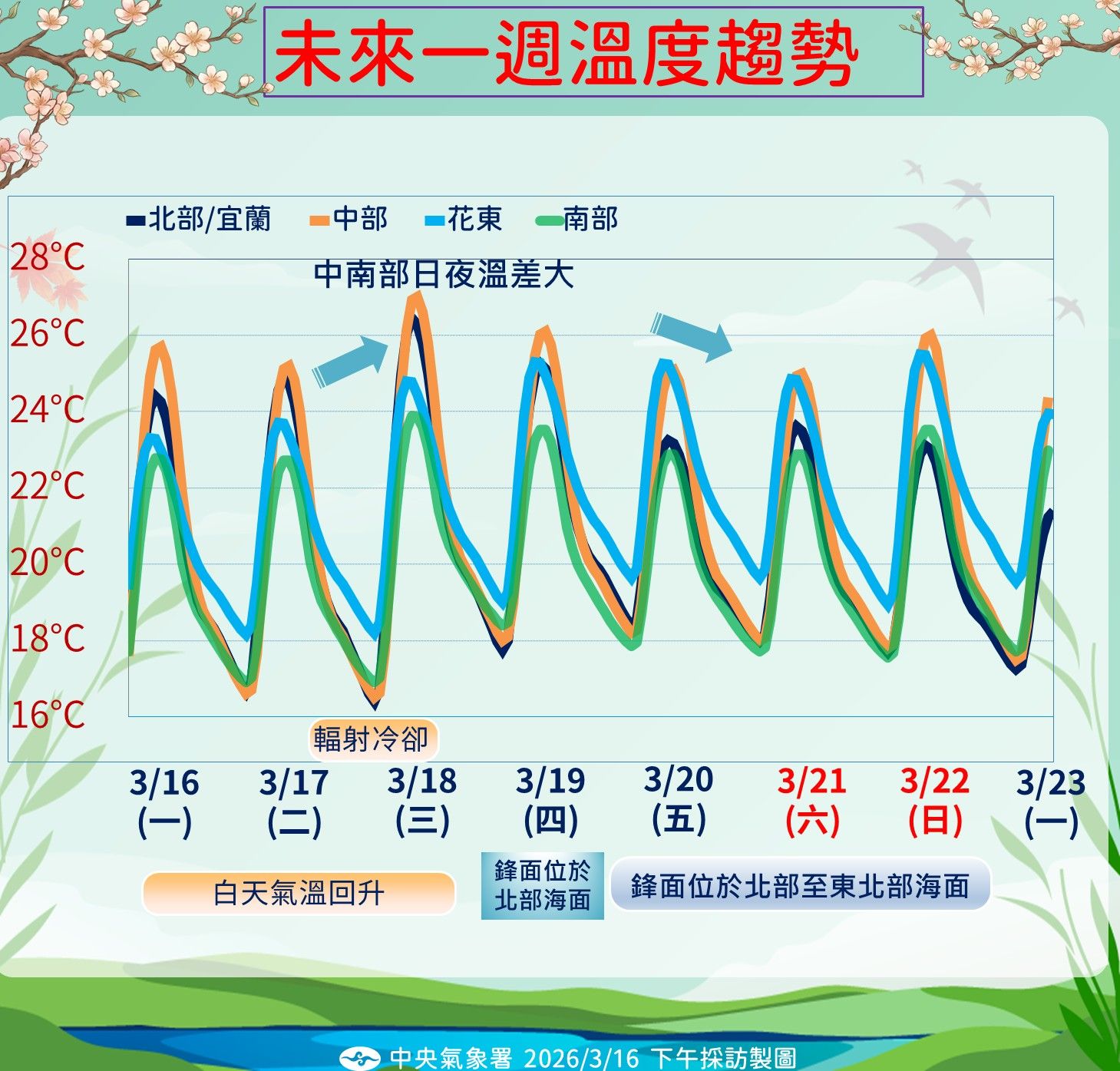 未來一周溫度趨勢。（圖／中央氣象署提供）