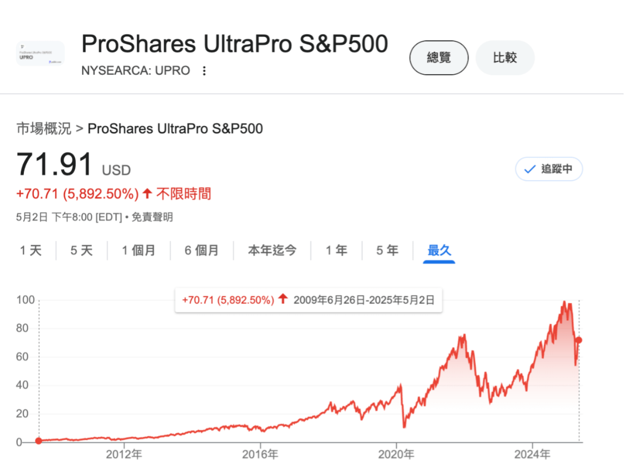（圖一）UPRO的報酬率（資料來源／UPRO）