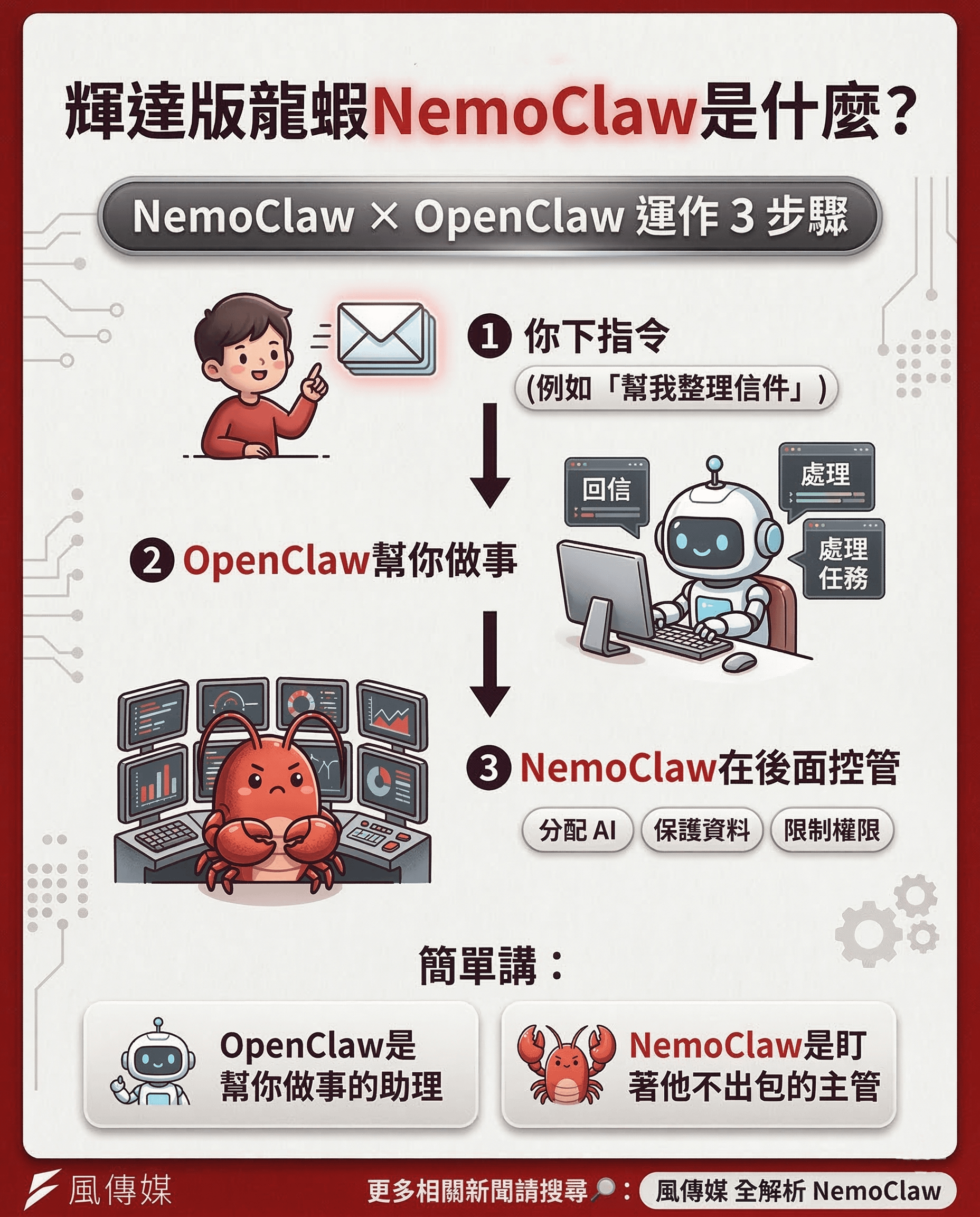 （以AI協作並經編輯審核／智慧內容中心）