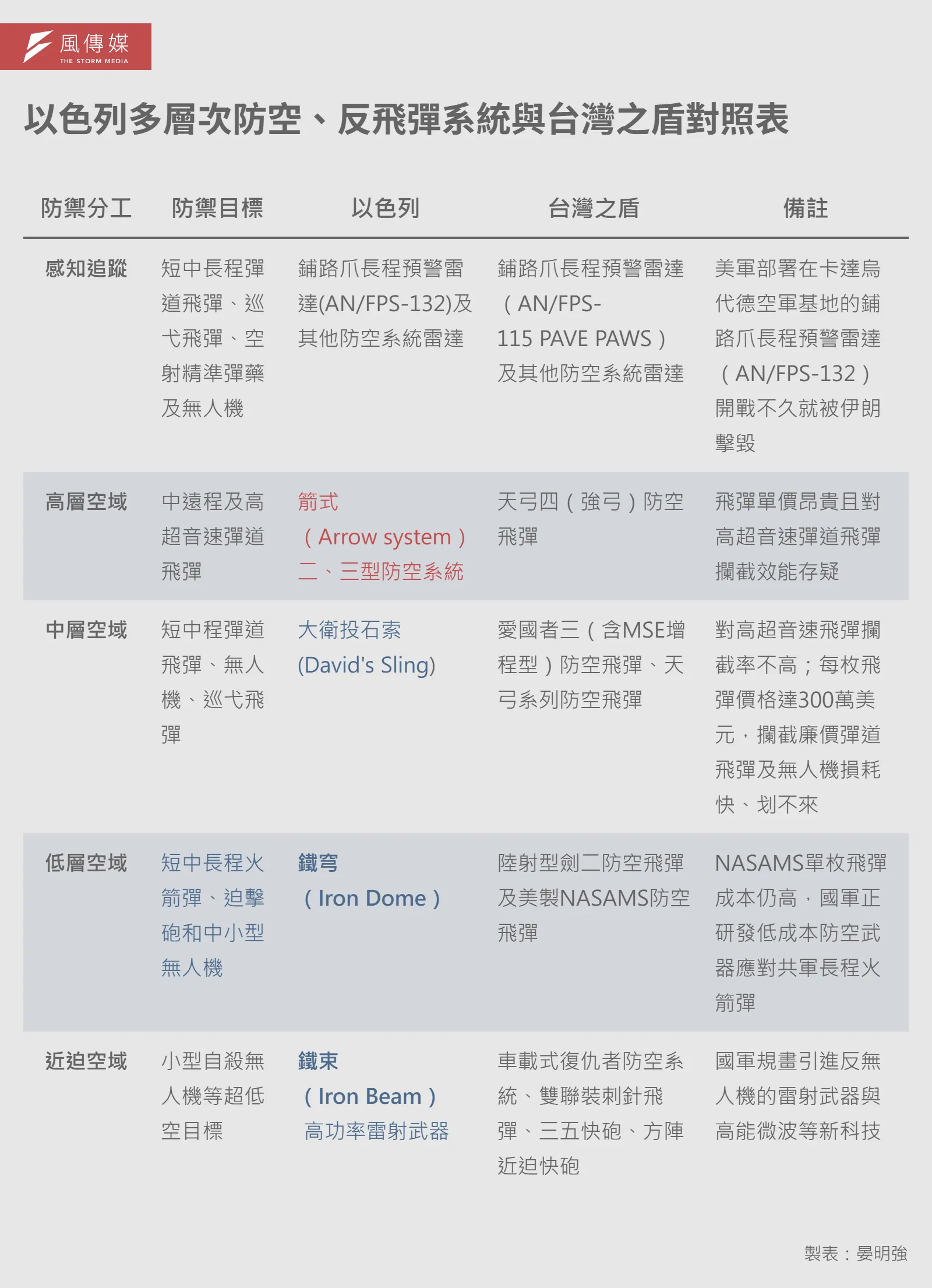 Comparison chart: Israel's multi-layer air defense and missile defense systems vs. Taiwan's T-Dome