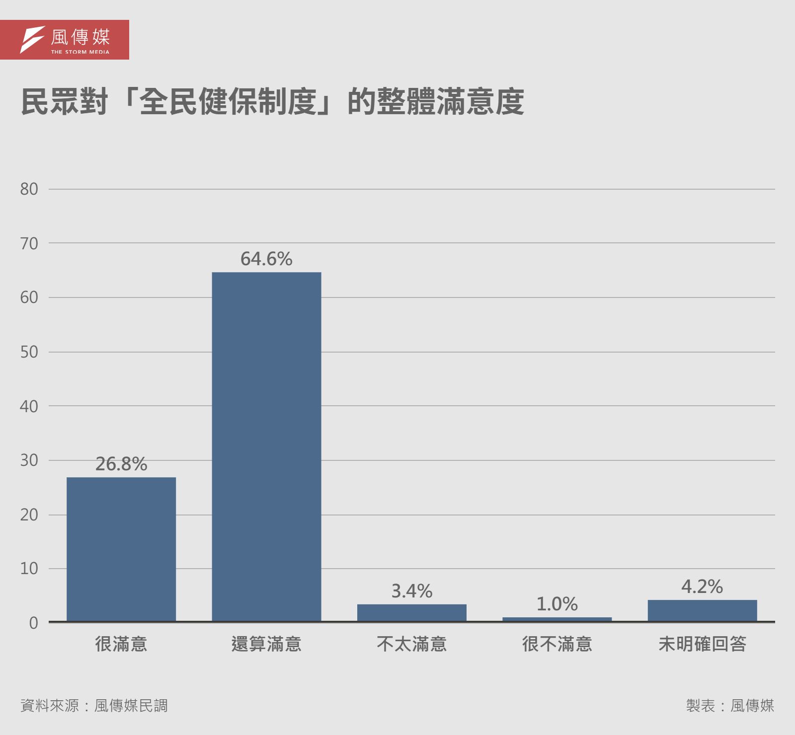 20260317-解密報告健保專題-01-民眾對「全民健保制度」的整體滿意度