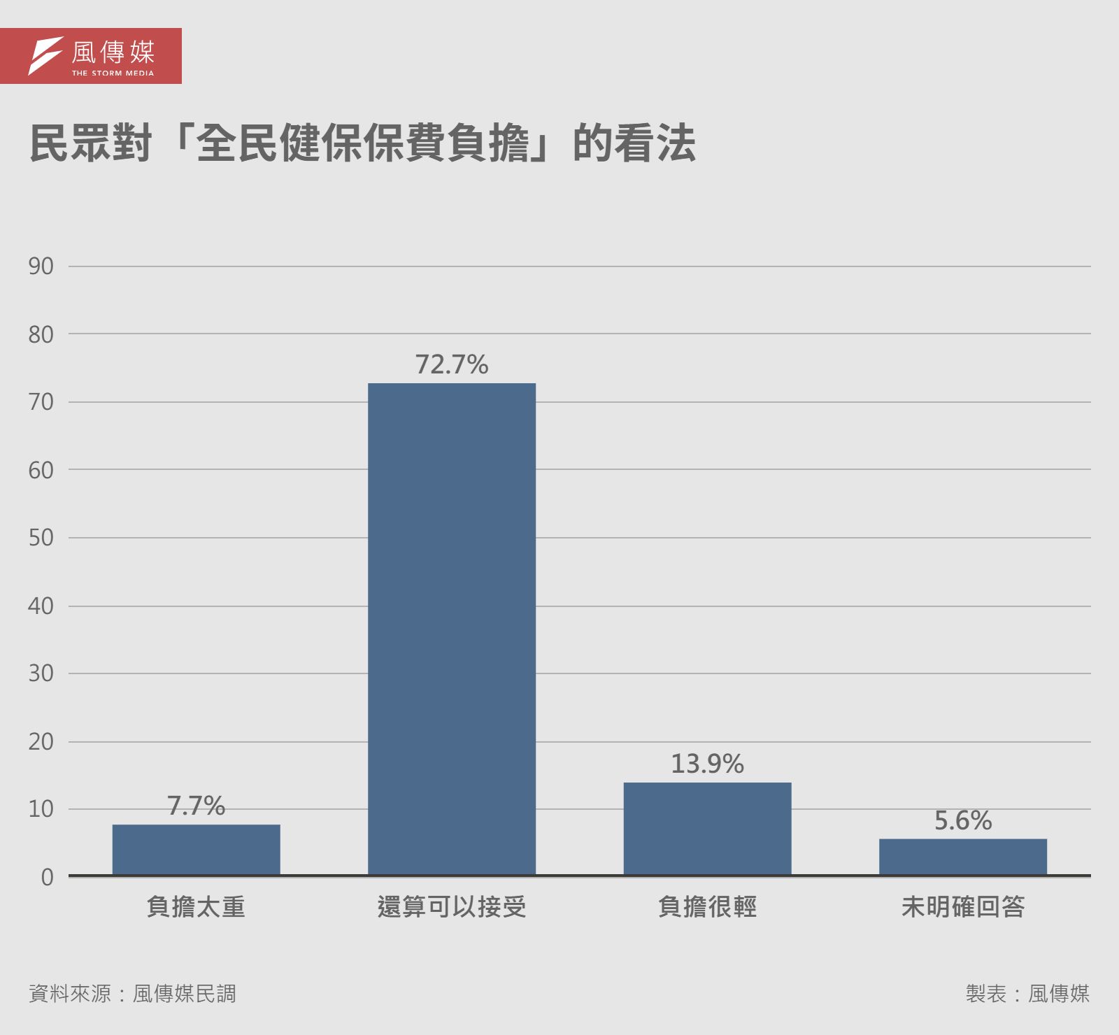 20260317-解密報告健保專題-02-民眾對「全民健保保費負擔」的看法