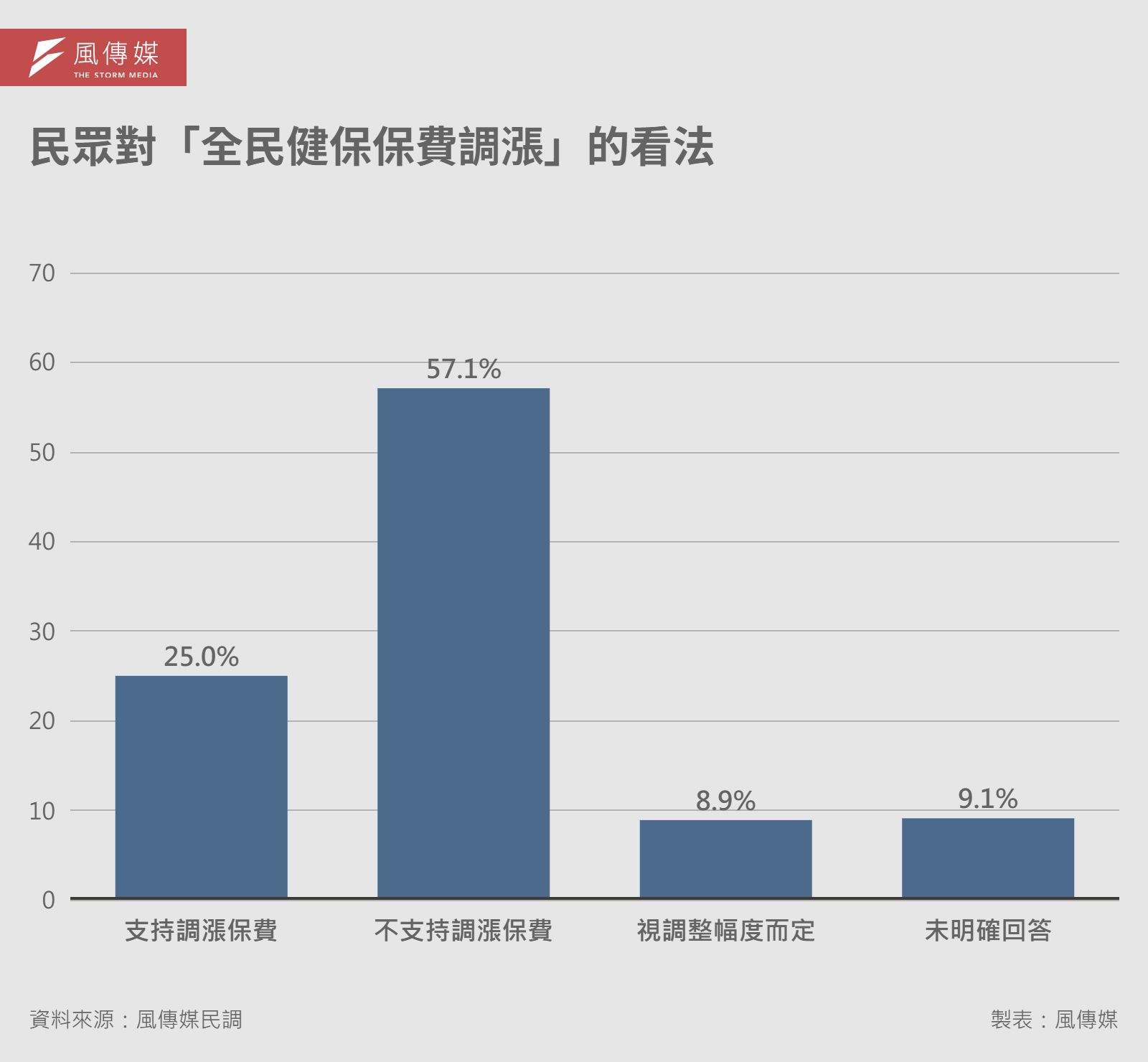 20260317-解密報告健保專題-03-民眾對「全民健保保費調漲」的看法