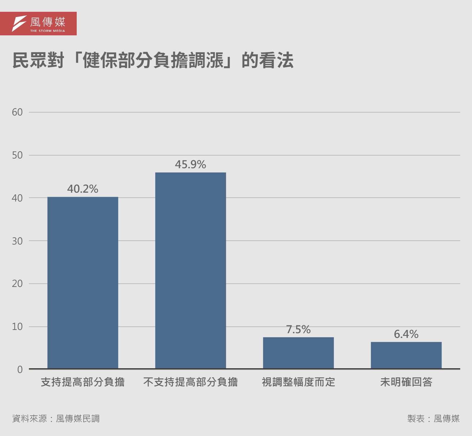 20260317-解密報告健保專題-04-民眾對「健保部分負擔調漲」的看法