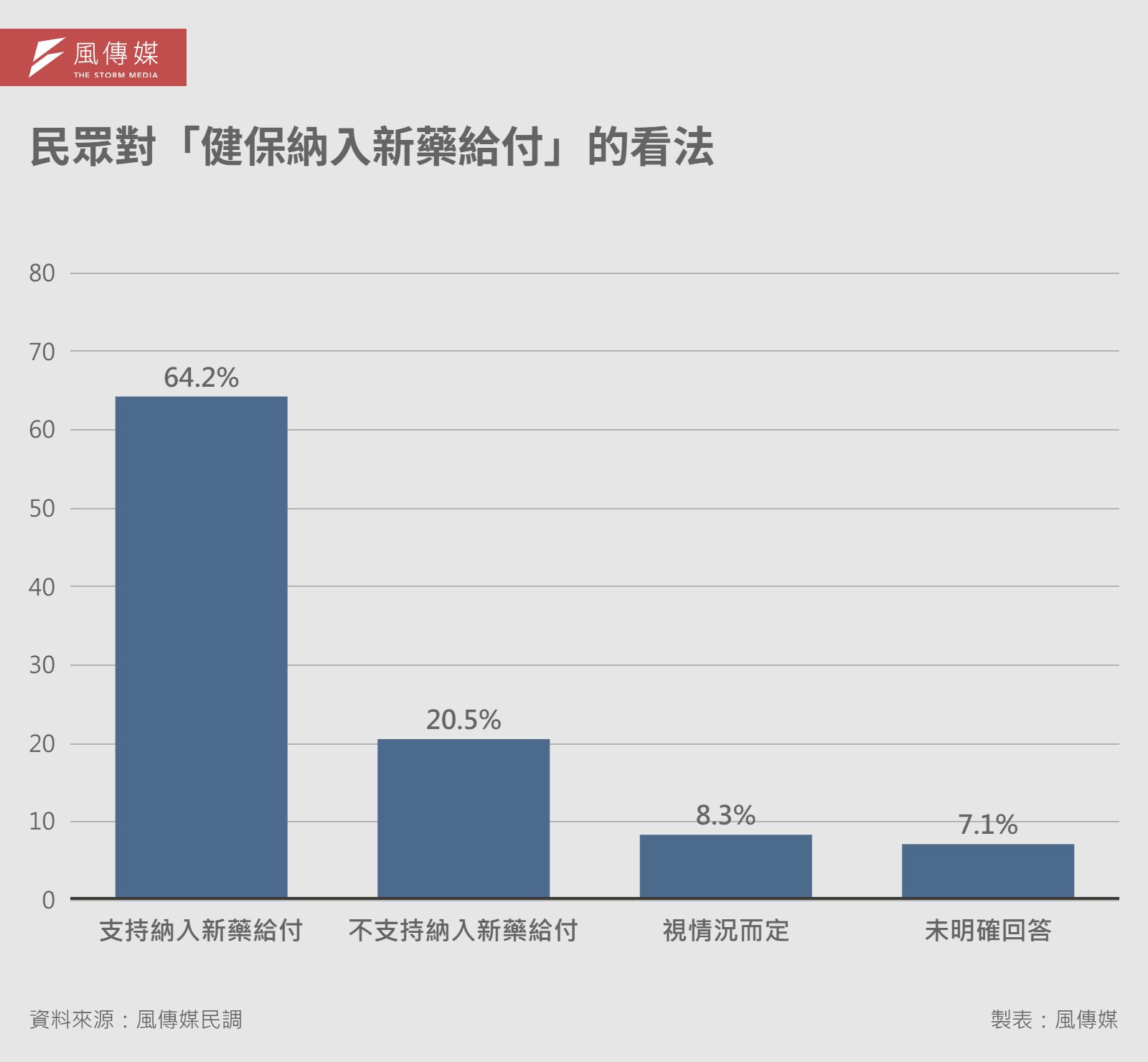 20260317-解密報告健保專題-05-民眾對「健保納入新藥給付」的看法